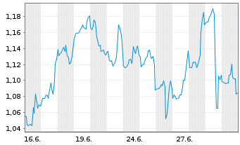 Chart Mini Future Short Danaher - 1 Month
