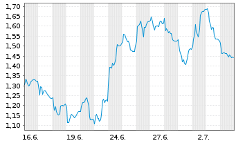 Chart Mini Future Long Siltronic - 1 Monat