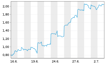 Chart Mini Future Long SoftBank - 1 Monat