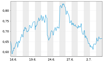 Chart Mini Future Short TRATON - 1 Monat