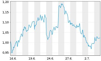 Chart Mini Future Short TRATON - 1 Monat