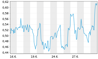 Chart Mini Future Long C3.ai - 1 Monat