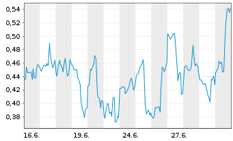 Chart Mini Future Long C3.ai - 1 Monat