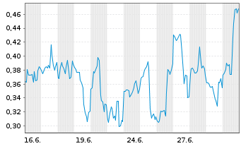 Chart Mini Future Long C3.ai - 1 Monat