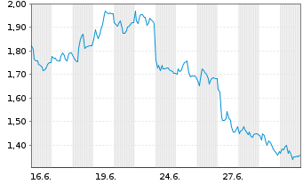 Chart Mini Future Short Fraport - 1 Monat