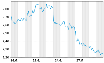 Chart Mini Future Short Fraport - 1 Monat