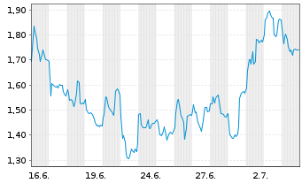 Chart Mini Future Long Kloeckner & Co - 1 Month