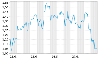 Chart Mini Future Short Kloeckner & Co - 1 Month