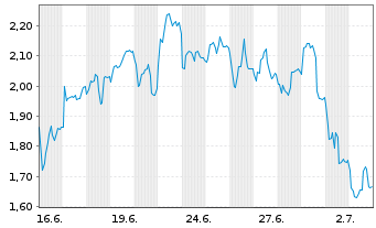Chart Mini Future Short Kloeckner & Co - 1 Month