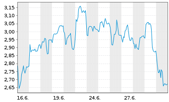 Chart Mini Future Short Kloeckner & Co - 1 Month