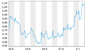 Chart Mini Future Long Energiekontor - 1 Month