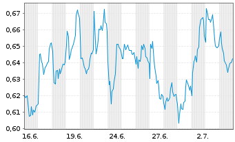 Chart Mini Future Short Talanx - 1 Monat