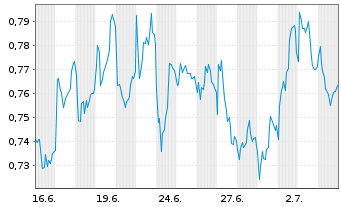 Chart Mini Future Short Talanx - 1 Monat