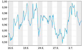 Chart Mini Future Short Talanx - 1 Monat