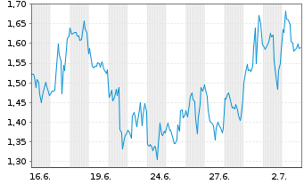 Chart Mini Future Long Endeavour Silver - 1 Month