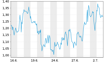 Chart Mini Future Long Endeavour Silver - 1 Month
