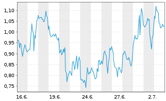 Chart Mini Future Long Endeavour Silver - 1 Month