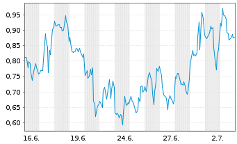 Chart Mini Future Long Endeavour Silver - 1 Month