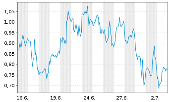 Chart Mini Future Short Endeavour Silver - 1 Month