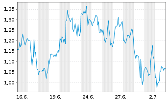Chart Mini Future Short Endeavour Silver - 1 Month