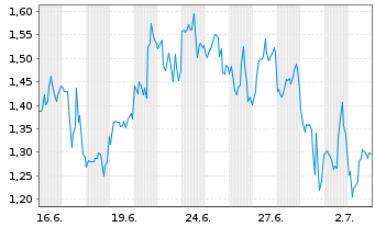 Chart Mini Future Short Endeavour Silver - 1 Month