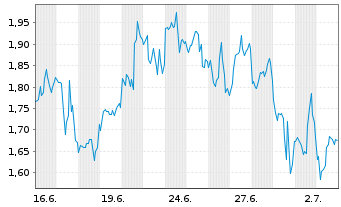 Chart Mini Future Short Endeavour Silver - 1 Month