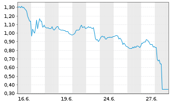 Chart Mini Future Long NextEra Energy - 1 Month