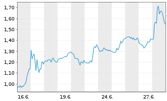 Chart Mini Future Short NextEra Energy - 1 mois