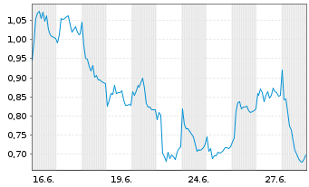 Chart Mini Future Long Brenntag - 1 Month