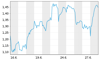 Chart Mini Future Short Brenntag - 1 Month