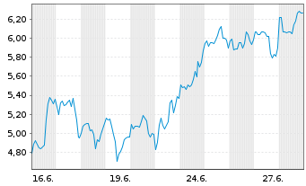 Chart Mini Future Long Mercadolibre - 1 Month