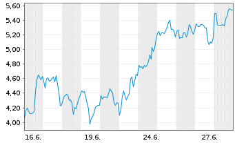 Chart Mini Future Long Mercadolibre - 1 Month