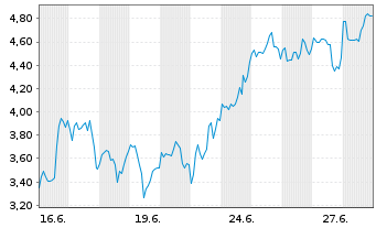 Chart Mini Future Long Mercadolibre - 1 Month