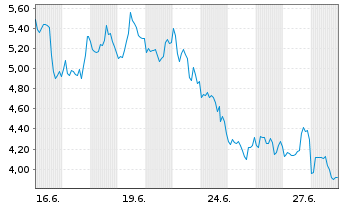 Chart Mini Future Short Mercadolibre - 1 Month