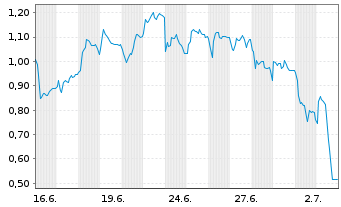 Chart Mini Future Short Energiekontor - 1 Month