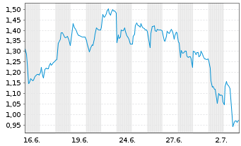 Chart Mini Future Short Energiekontor - 1 Month