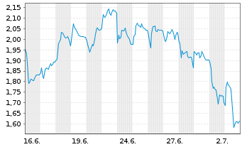 Chart Mini Future Short Energiekontor - 1 Month