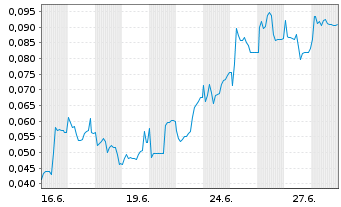 Chart Mini Future Long Hexagon Purus - 1 Monat