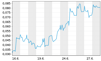 Chart Mini Future Long Hexagon Purus - 1 Monat