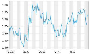 Chart Mini Future Long Prosus - 1 mois