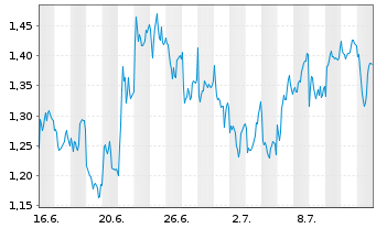 Chart Mini Future Long Prosus - 1 mois