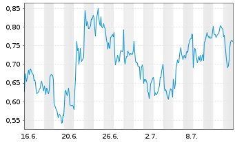 Chart Mini Future Long Prosus - 1 mois