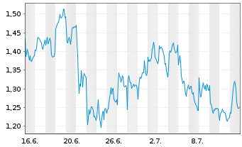 Chart Mini Future Short Prosus - 1 mois
