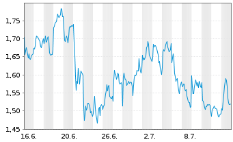 Chart Mini Future Short Prosus - 1 mois