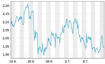 Chart Mini Future Short Prosus - 1 mois