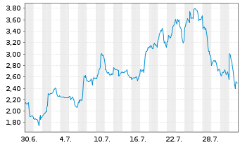 Chart Mini Future Long Albemarle - 1 Monat