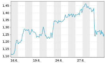 Chart Mini Future Long Cloudflare - 1 Monat