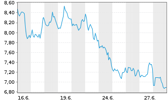 Chart Mini Future Short Mercadolibre - 1 Month