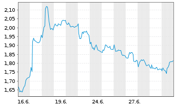 Chart Mini Future Short Fresenius Medical Care - 1 Monat