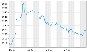 Chart Mini Future Short Fresenius Medical Care - 1 Monat